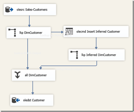 Handling Late-Arriving Members in SSIS – SchottSQL